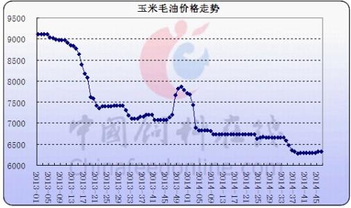 玉米最新价格走势及分析论述