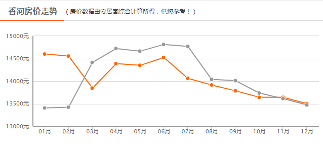 廊坊房价走势最新动态更新，最新分析与预测