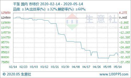 最新干茧价格揭秘与行情分析