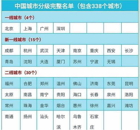 中国最新城市分级深度解读与洞察分析