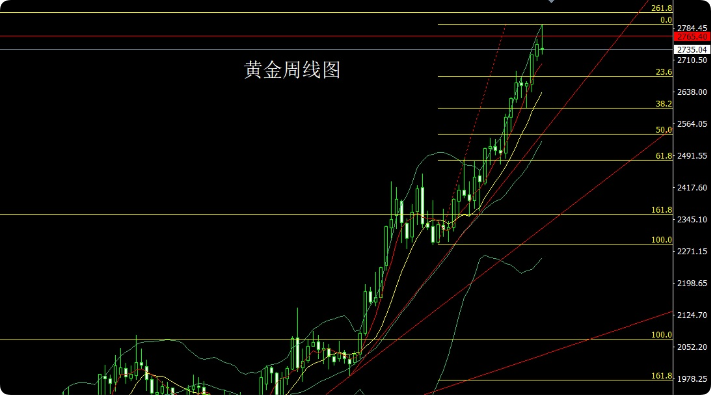 国际黄金白银最新走势及分析概览