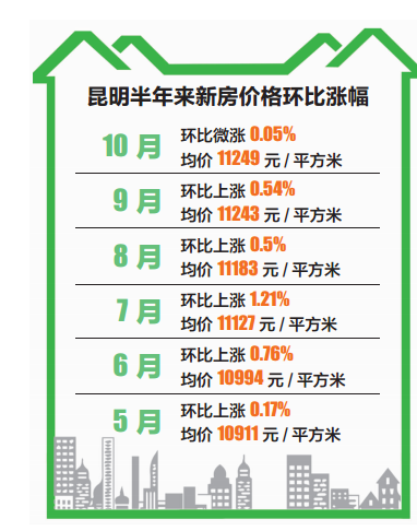 昆明楼市最新动态及房价走势分析🏠📈